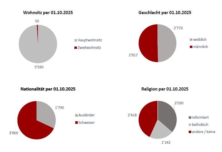 Einwohneretwicklung Statistik