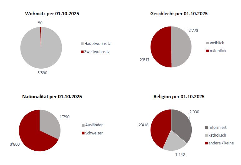 Einwohnerstatistik