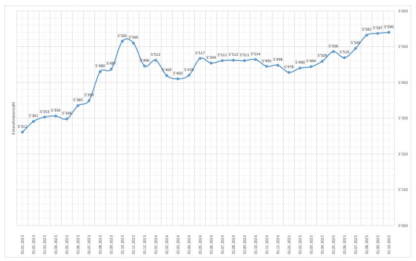 Einwohnerstatistik