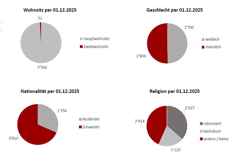 Einwohnerentwicklung 