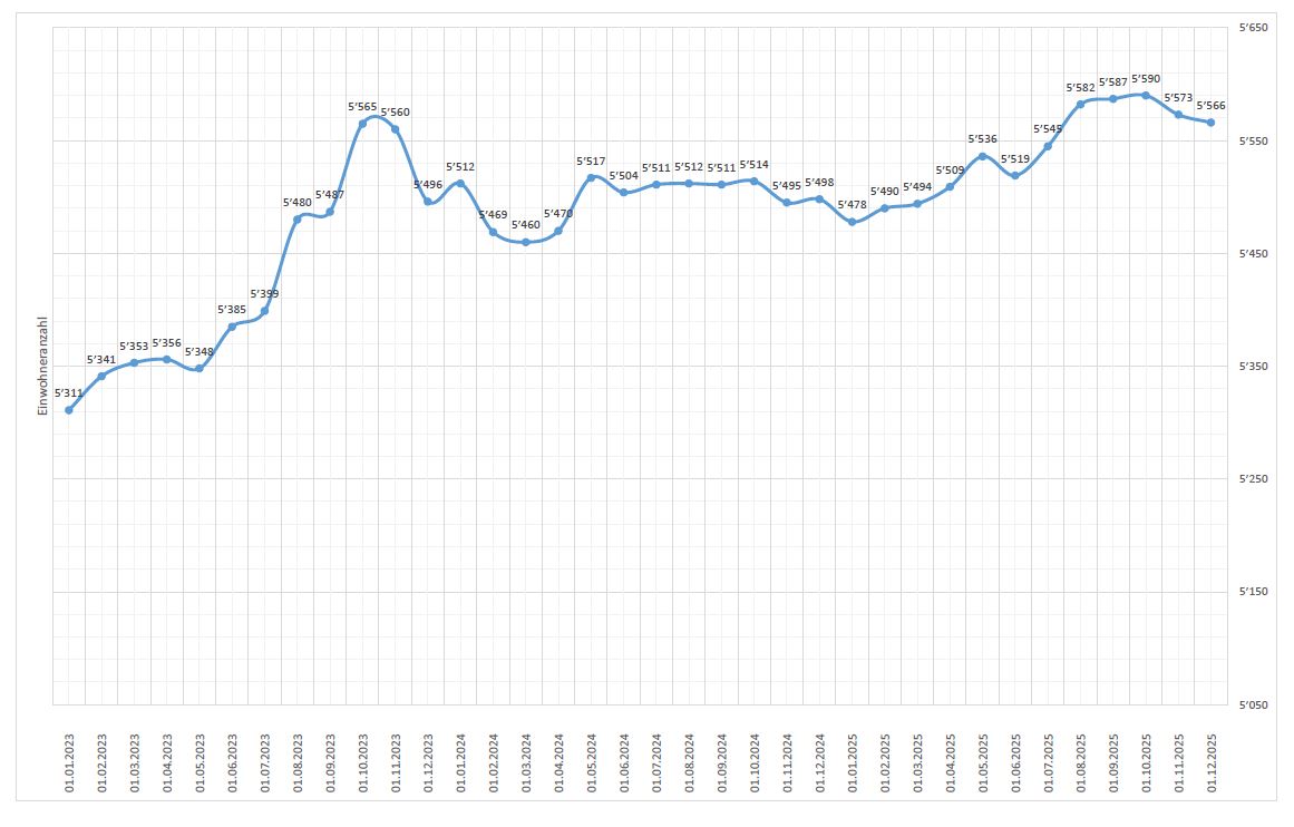 Einwohnerestatistik 