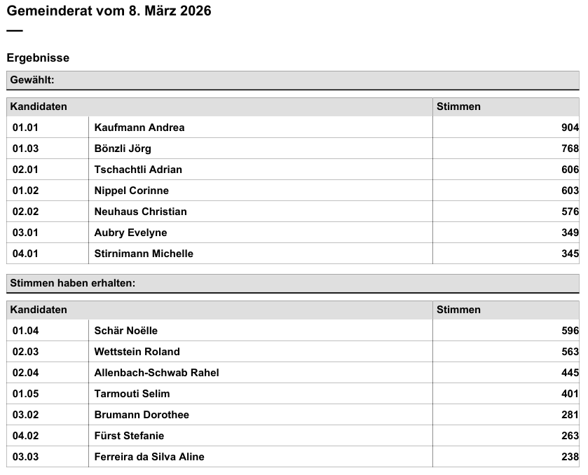 Restultate Gemeinderatswahlen vom 08.03.2026
